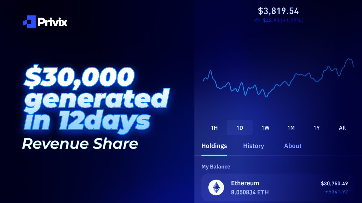 privixtoken's tweet image. 12 days and still counting, and we have generated a staggering $30,000 for revenue share distribution and 18 days to go. Imagine the possibilities as we look ahead to the first 30-day cycle!
This isn't just about impressive numbers; it's about a groundbreaking opportunity for…
