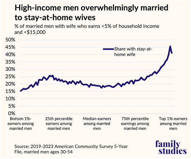 WendyRWang's tweet image. Wow, about 40% of women whose husbands are in the top 5% of earners stay at home. This could reflect both mothers' preferences for less than full-time work and the reality that only families with more economic resources can afford a stay-at-home spouse.
Data from NEW…