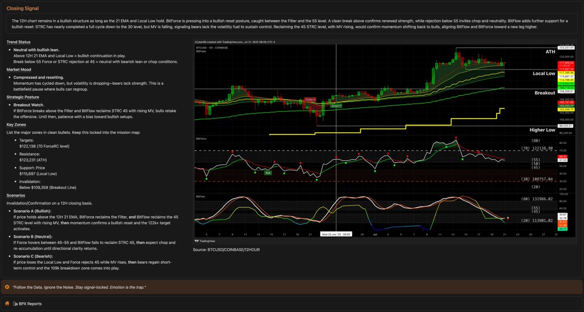 BitStack Bitcoin 12H 8AM Report – 7/21/25

$115.6K is the line.
Hold it → $121K → $123K→ $132K opens fast.
Lose it → $109K, $107K, $106K trigger quick.

BitPulse trend still holds.
BitForce pressure building.
BitFlow flashing bullish reset.

Momentum is shifting. Volatility