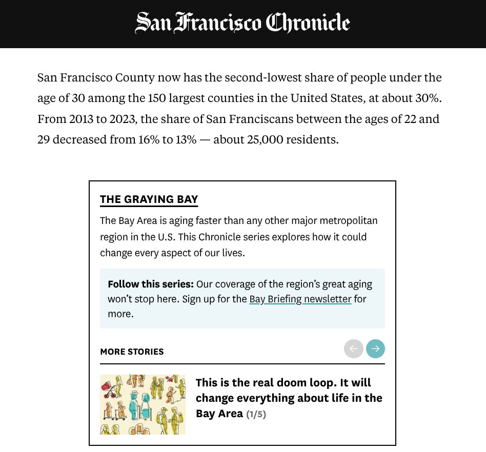 ProducerCities's tweet image. "Parallel threats have sent San Francisco’s nightlife into a tailspin: The city is aging, making its economy increasingly dependent on older people. And 20-somethings aren’t filling the gap" sfchronicle.com/sf/article/agi…