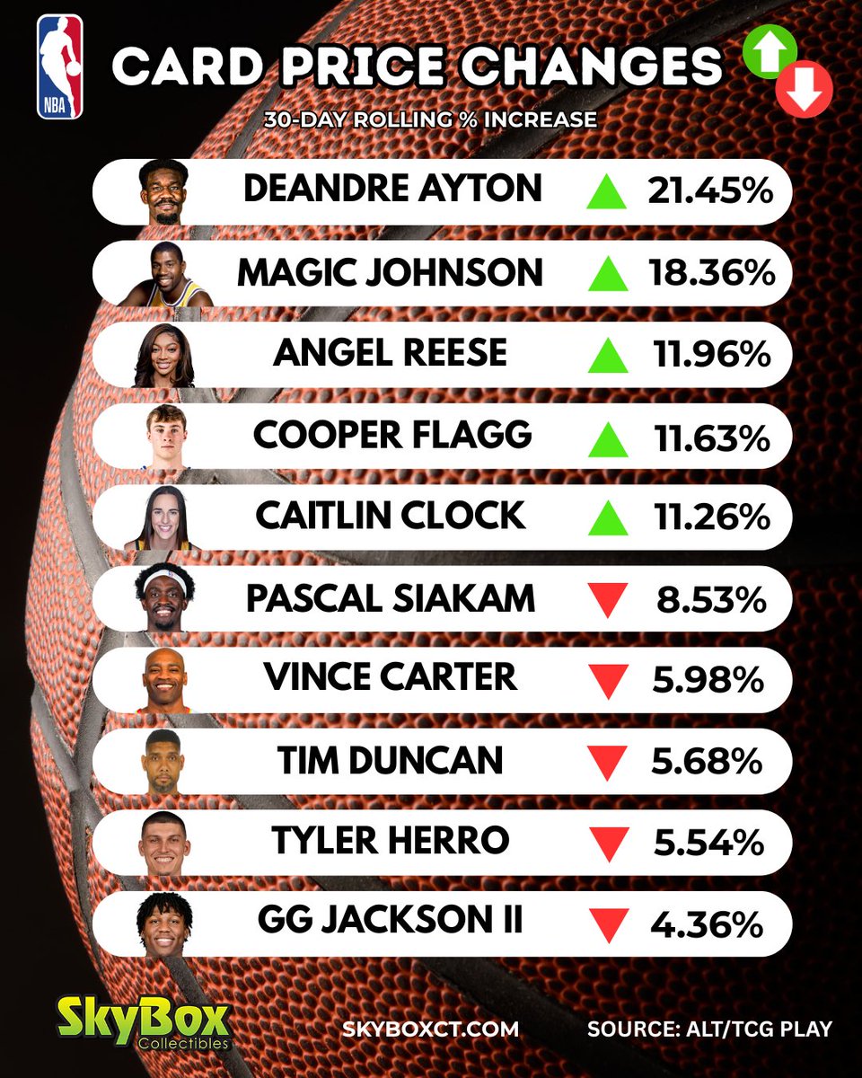 SkyboxCollect's tweet image. SPORTS CARD PRICE CHANGES
Baseball cards are RED HOT. Lamine Yamal have been trending upwards and much much more
#skyboxct #lamineyamal #maliknabers #ayton #samlaporta