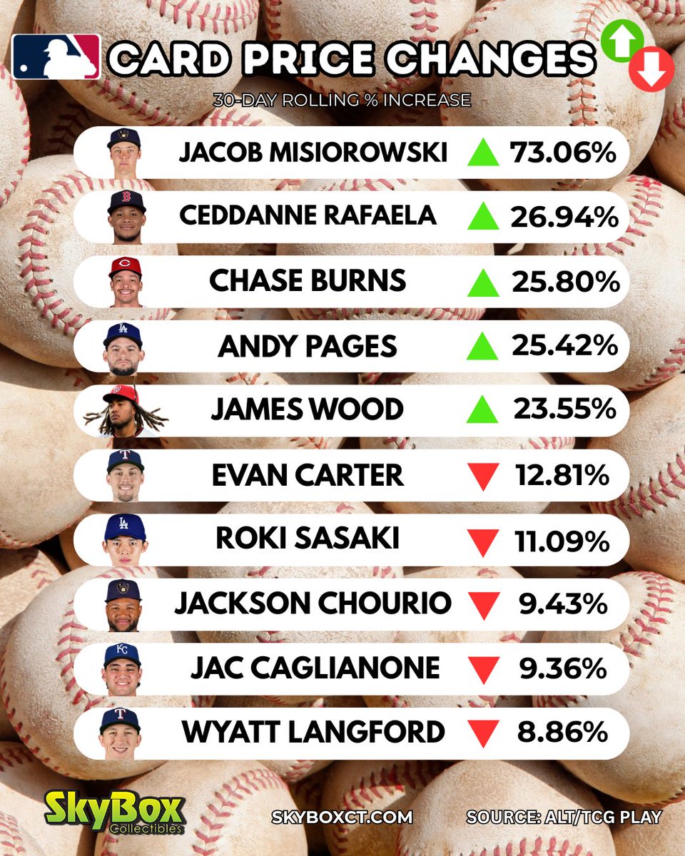 SkyboxCollect's tweet image. SPORTS CARD PRICE CHANGES
Baseball cards are RED HOT. Lamine Yamal have been trending upwards and much much more
#skyboxct #lamineyamal #maliknabers #ayton #samlaporta