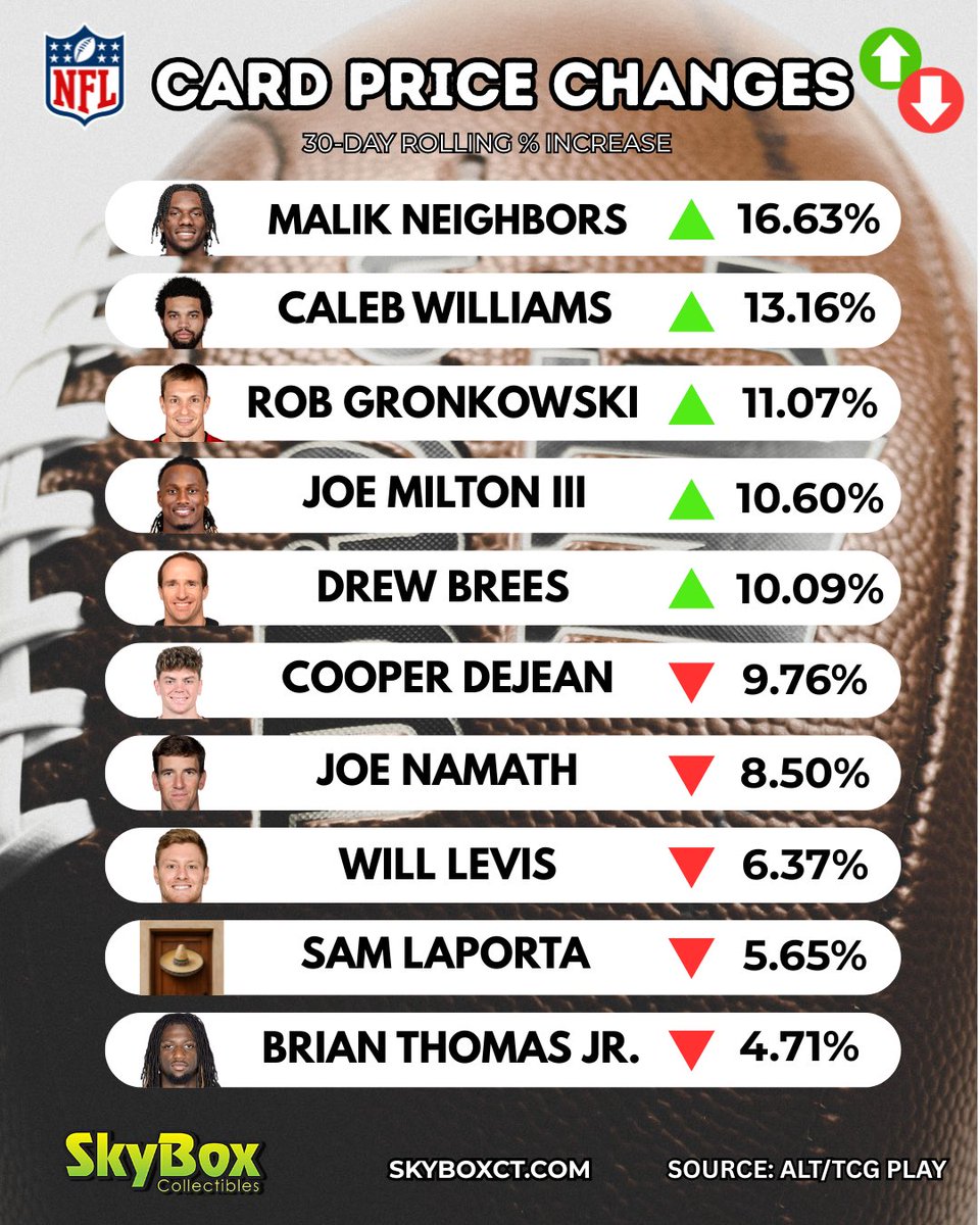 SkyboxCollect's tweet image. SPORTS CARD PRICE CHANGES
Baseball cards are RED HOT. Lamine Yamal have been trending upwards and much much more
#skyboxct #lamineyamal #maliknabers #ayton #samlaporta