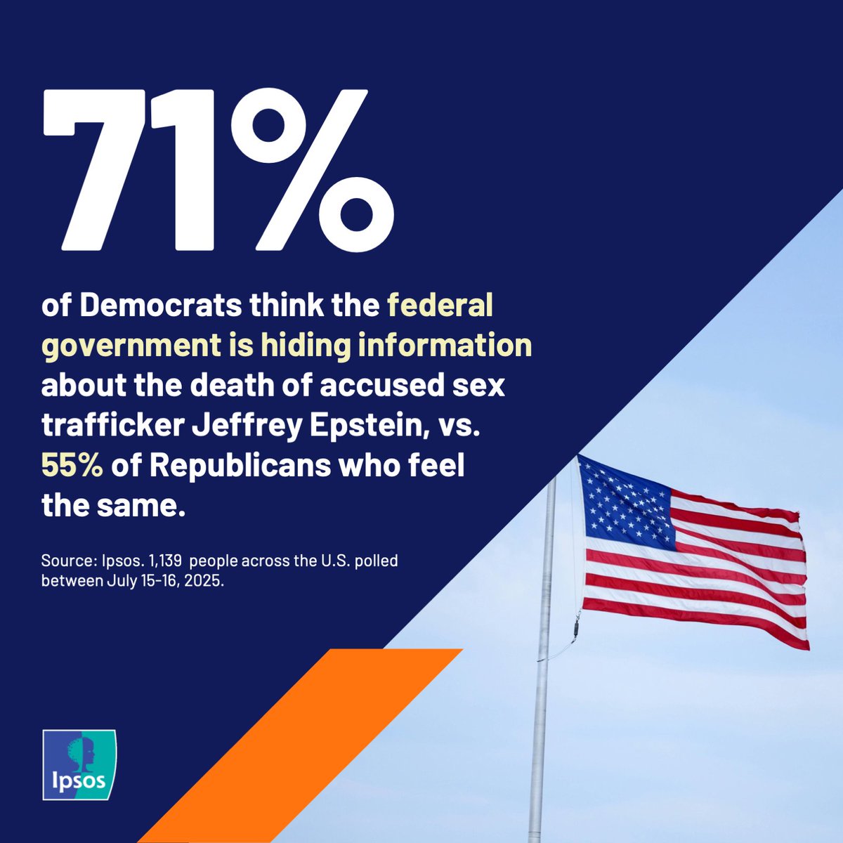 ipsospa's tweet image. 71% of Democrats think the federal government is hiding information about the death of accused sex trafficker Jeffrey Epstein, while 55% of Republicans agree. Find out more about how Americans feel about everything from the Epstein files to immigration👉 ipsos.com/en-us/presiden…
