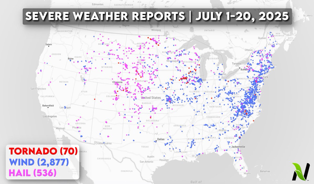 skydrama's tweet image. Stormy July so far! Here's a look at month-to-date severe weather reports... July is typically a big month for damaging thunderstorm winds, and with 2,877 reports of wind damage it's certainly come through. 70 tornadoes as well, with several notable events!