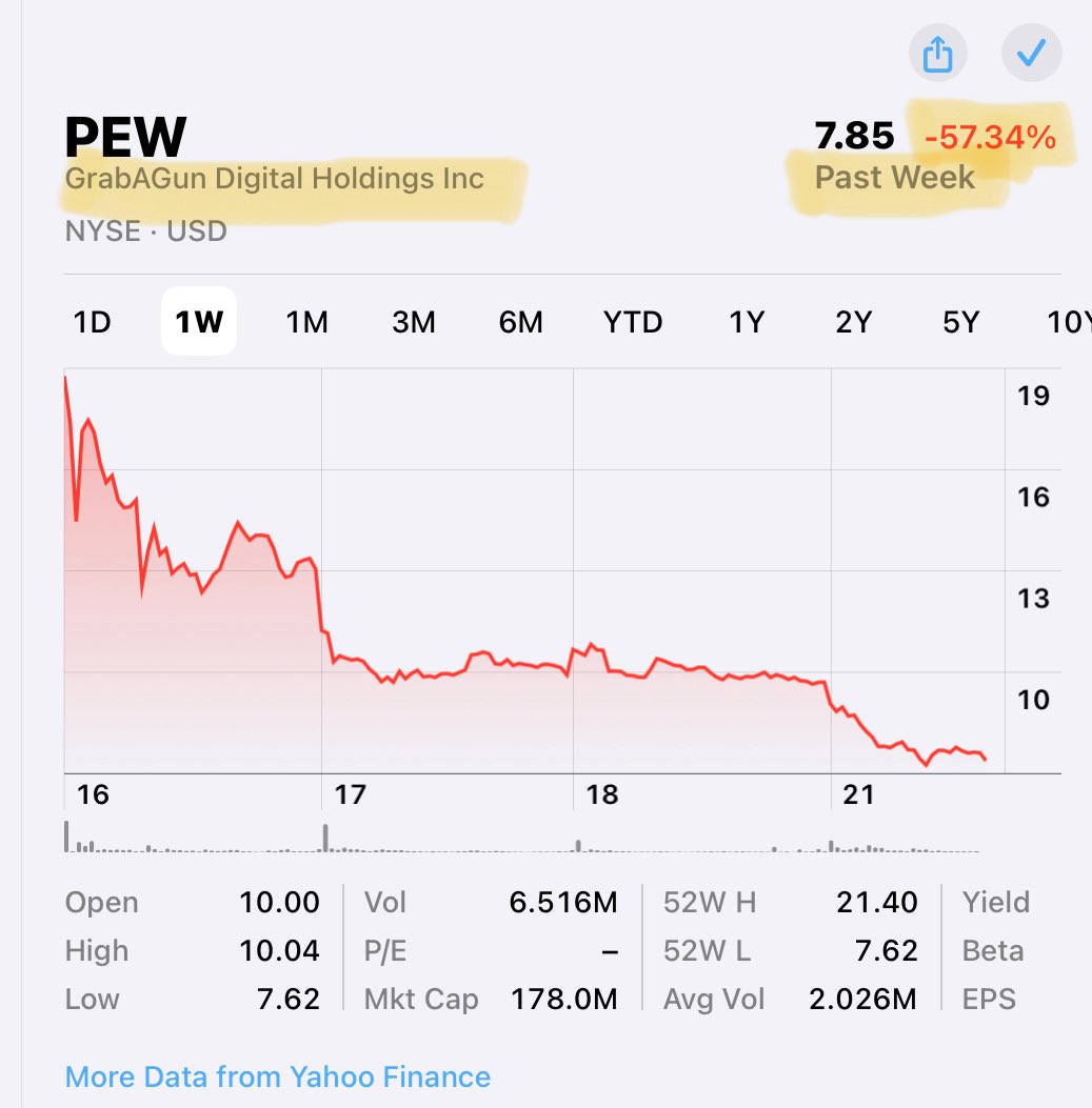 RealMikeNelson1's tweet image. Don Jr’s gun stock having a rough week after its IPO. 😬