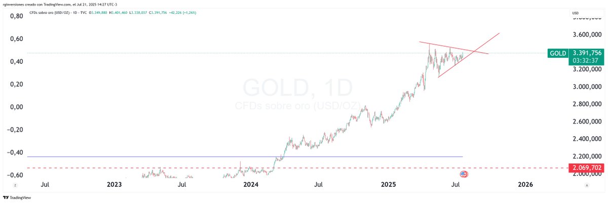 rginversionesok's tweet photo. El oro formando un triángulo. Figura alcista

Si el oro sigue subiendo va a estar dificil que la FED baje la tasa. https://t.co/VDr5lBerdF