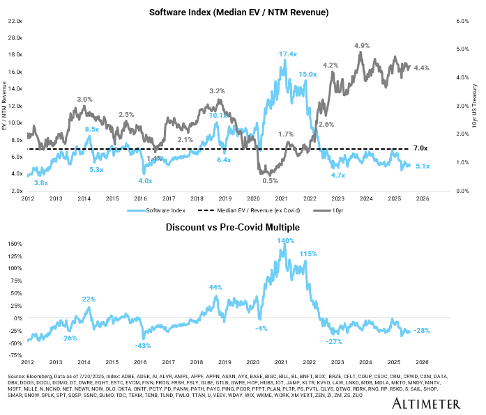 treiner5's tweet image. Question: Is software cheap?
Answer: Depends on the growth cohort
Overall Software appears "cheap"
At a high level, software appears to be trading at 2-turn lower EV/Revenue multiple (on consensus) vs the pre-covid average.
The 10yr/RFR is significantly higher so maybe this is…