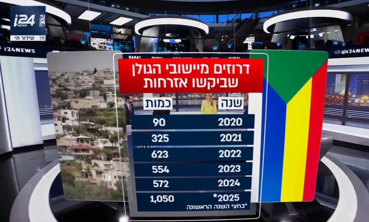 inon_yttach's tweet image. זינוק דרמטי במספרי הדרוזים מהגולן שמבקשים אזרחות: עלייה של 101% תוך חצי שנה בלבד. וזה עוד לפני הטבח בסוריה.
@yonatanraveh11