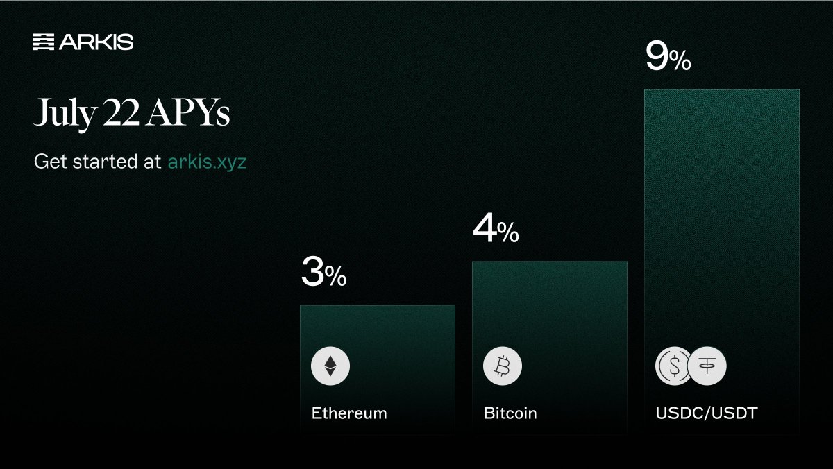 ArkisXYZ's tweet image. Earning on your idle ETH yet?
Weekly rates are live on Arkis! Tap in → arkis.xyz 📈