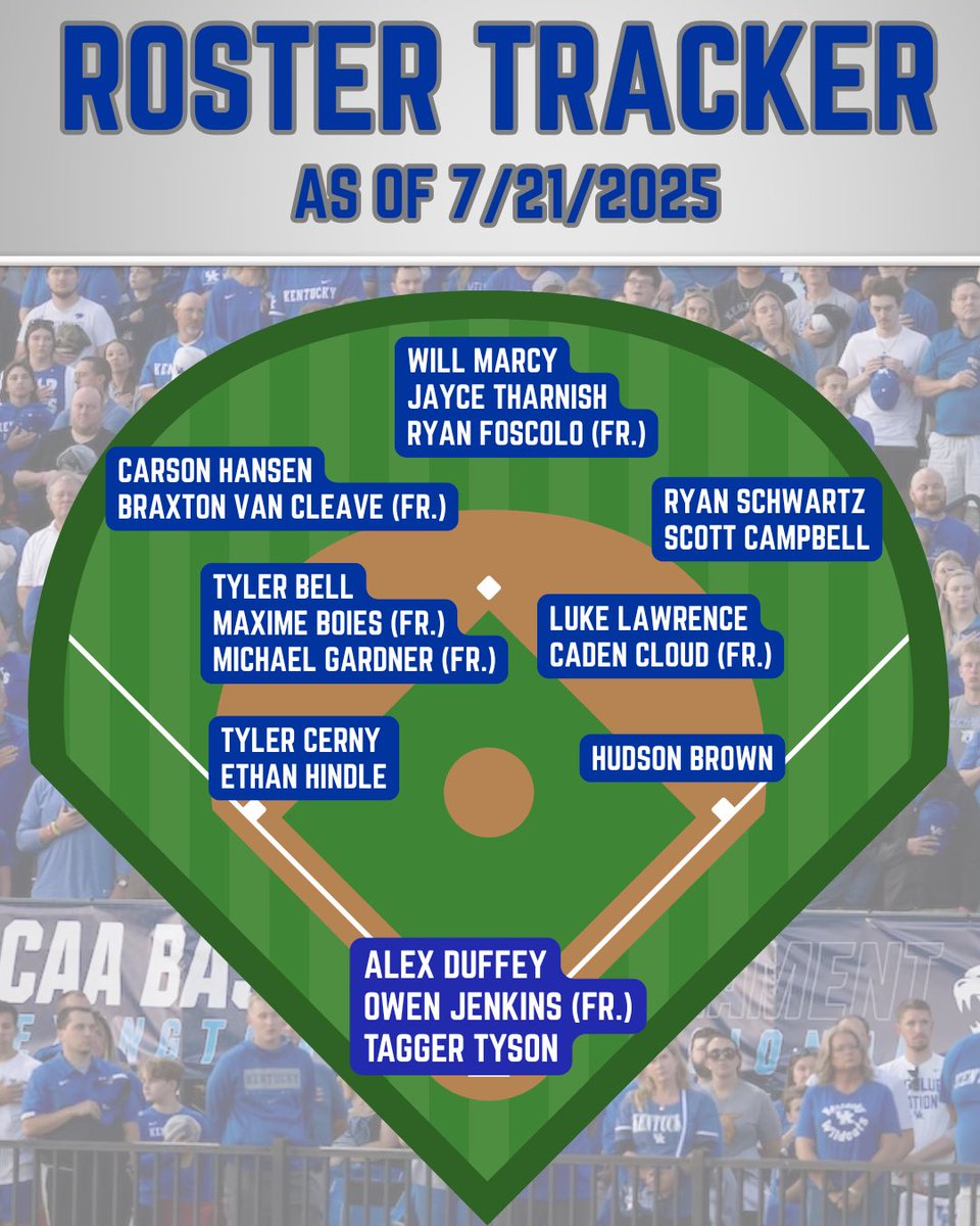 DanielHagerOn3's tweet image. Here’s an updated look at Kentucky Baseball’s 2025-26 roster.
