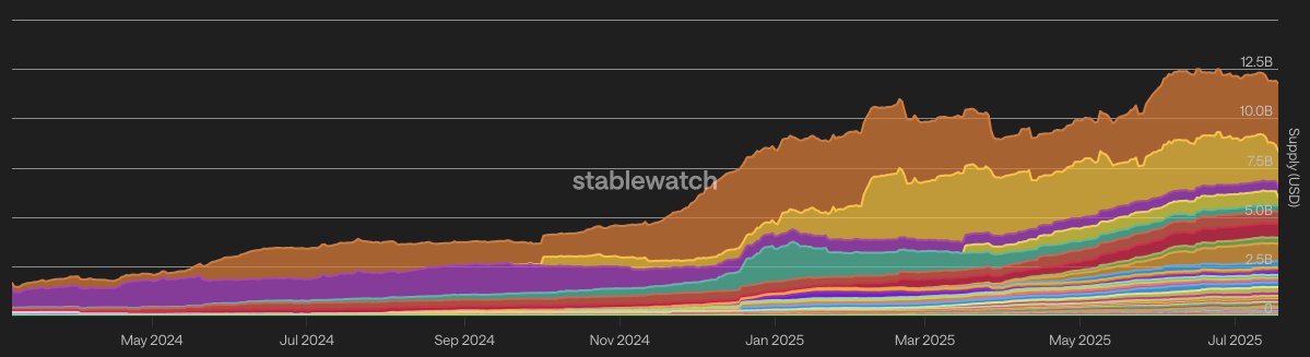Degenerate_DeFi's tweet image. stablecoins at the frontier will lead this bull run
circle and tether remain dominant, but a new class is emerging: yield-bearing stablecoins that let users earn on idle capital
they’ve already grown 45% in 1H 2025 to $12.4B market cap
TOMORROW, my colleagues (@AvgJoesCrypto,…