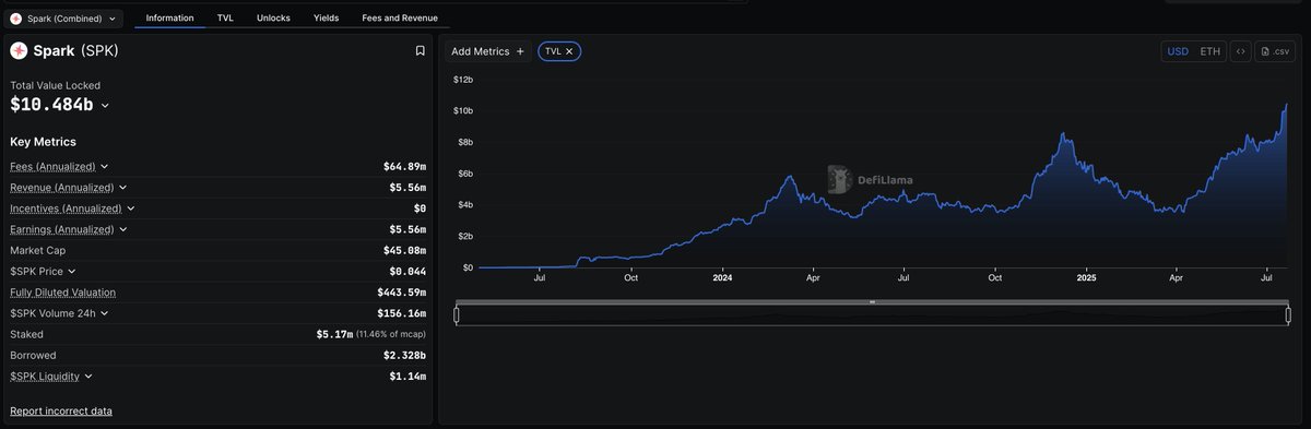 Spark breaks 10b TVL!

Working to fix the revenue on DFL as it does not count the Spark Liquidity Layer which generates most of the revenue.