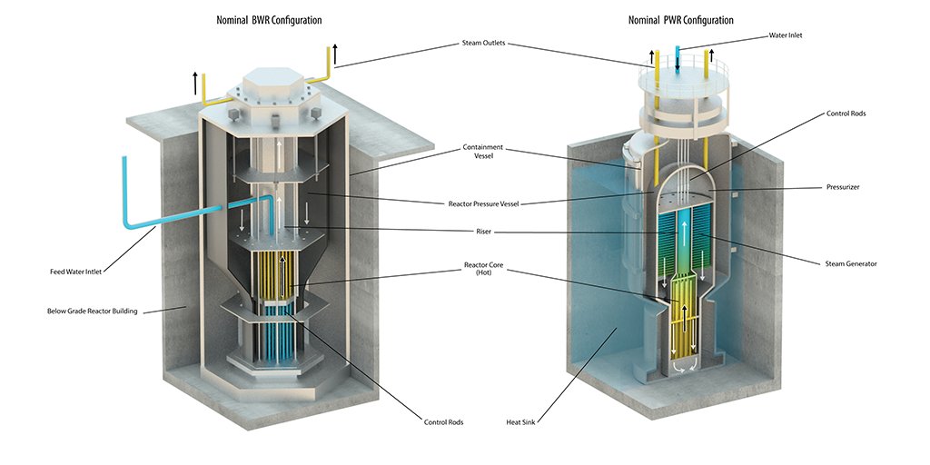 GovNuclear's tweet image. Advanced light-water small modular reactors are smaller, manufactured versions of large-scale reactors.
They typically range from 50 to 350 megawatts of electric power and can come in two types — pressurized or boiling water reactor systems.