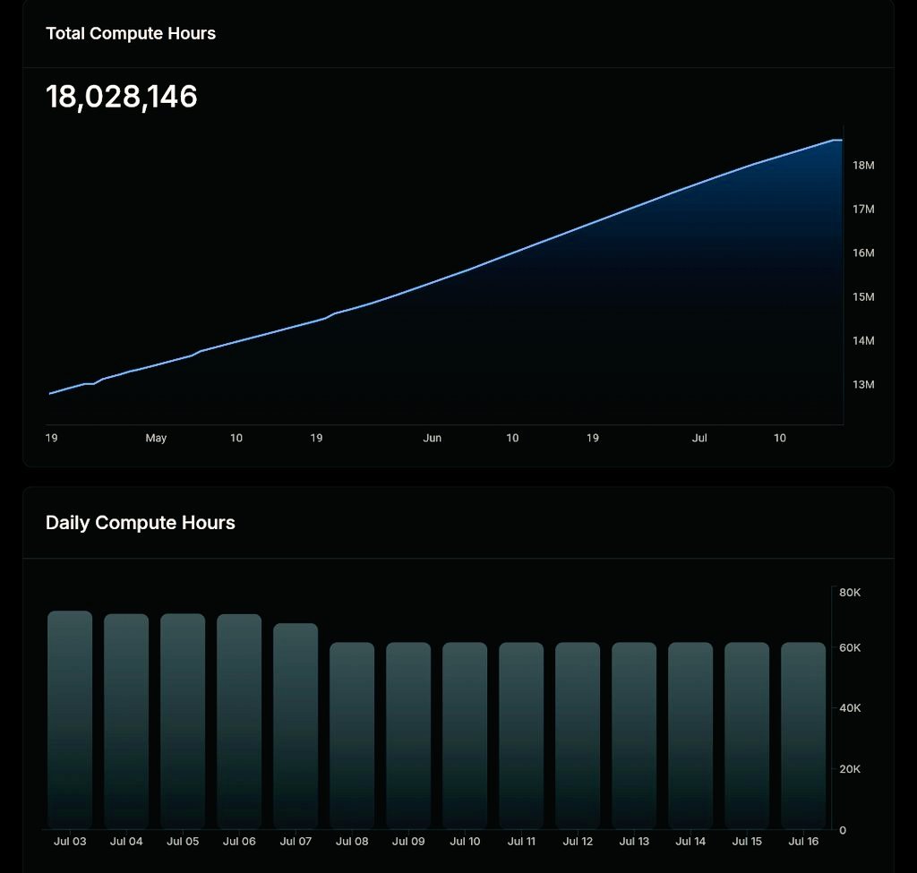 cryptoword2049's tweet image. Decentralization at its finest! The io.net network has processed an incredible 18 million compute hours –  distributed across 138+ countries. A monumental achievement for true decentralized scale. #IONation $IO #GPUArmy