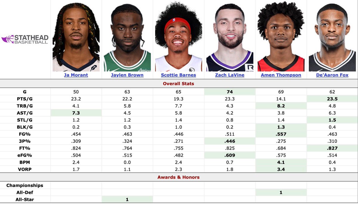 SwipaCam's tweet image. I have Amen Thompson as one of the 40 best players in the NBA this season: