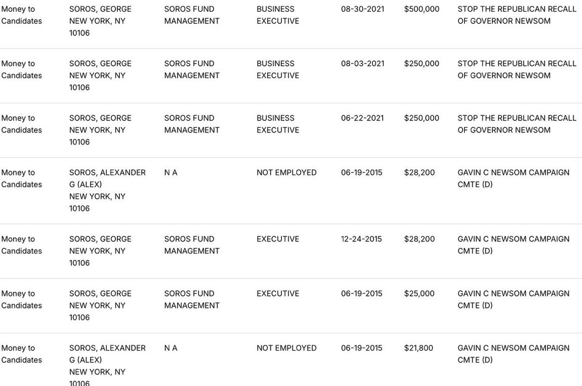 Holy SHIIIIT!

Its TRUE.

Gavin Newsom is FUNDED by George and Alex Soros. 

No wonder he wants Los Angeles DESTROYED.