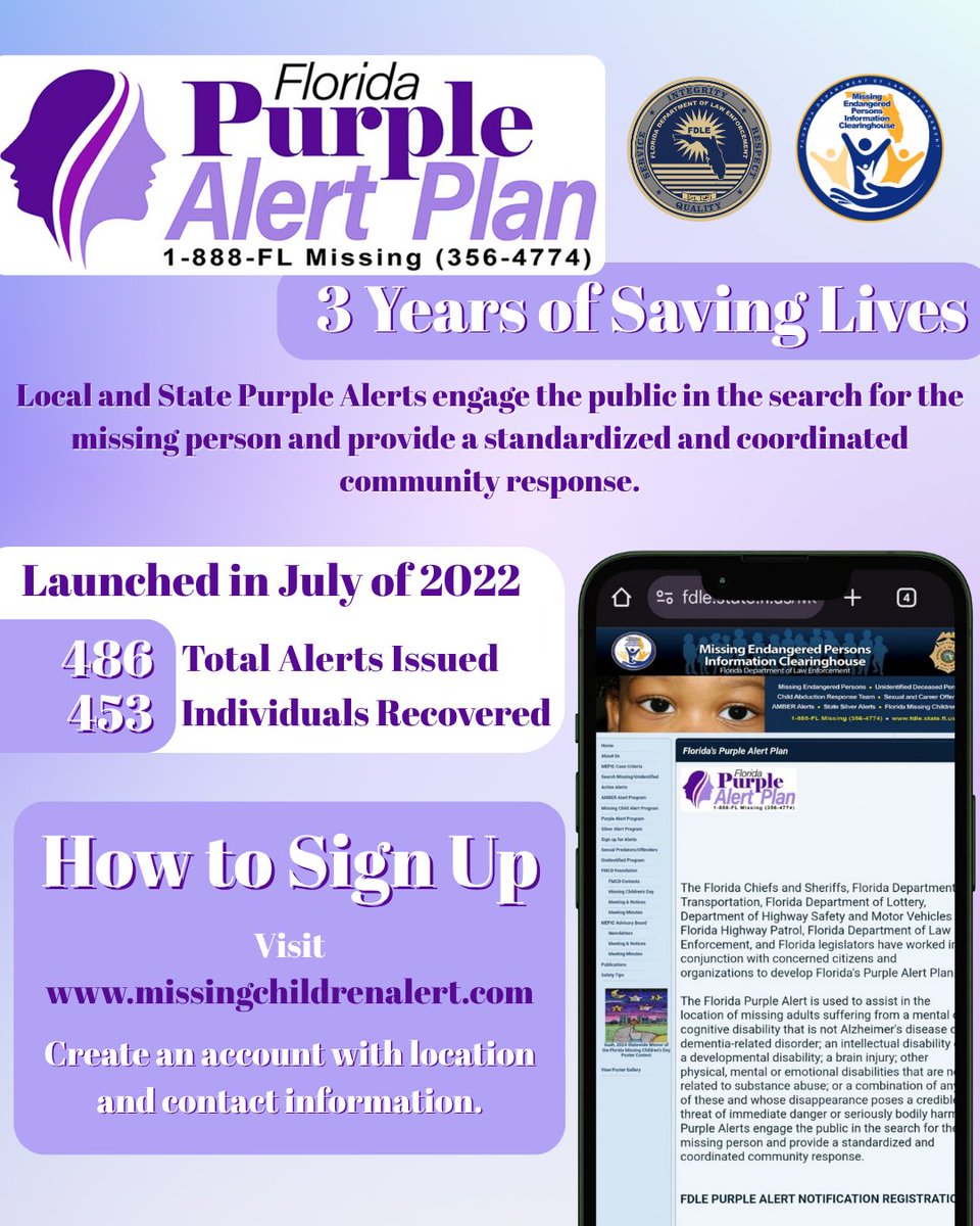fdlepio's tweet image. This month, FDLE celebrates the third anniversary of the Florida Purple Alert!
Since its inception in July 2022, and with the addition of HB 937 in 2024 to include local and state Purple Alerts, the program has 𝐫𝐞𝐜𝐨𝐯𝐞𝐫𝐞𝐝 𝟒𝟓𝟑 𝐢𝐧𝐝𝐢𝐯𝐢𝐝𝐮𝐚𝐥𝐬.
The Florida…