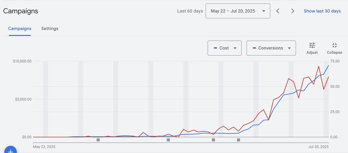 seeyounvr's tweet image. Wrote a cold traffic advertorial for our client and immediately cracked $10K/day in Demand Gen spend.
Took awhile but we cracked it