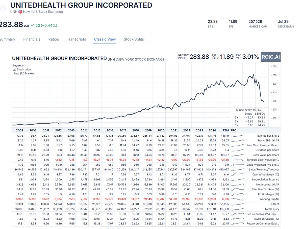 qcapital2020's tweet image. $UNH there's effectively no real alternative for this company for the US gov't and UNH knows it. Now we wait and look like morons for a couple quarters, pay a hefty fine until we see a sustained comeback.