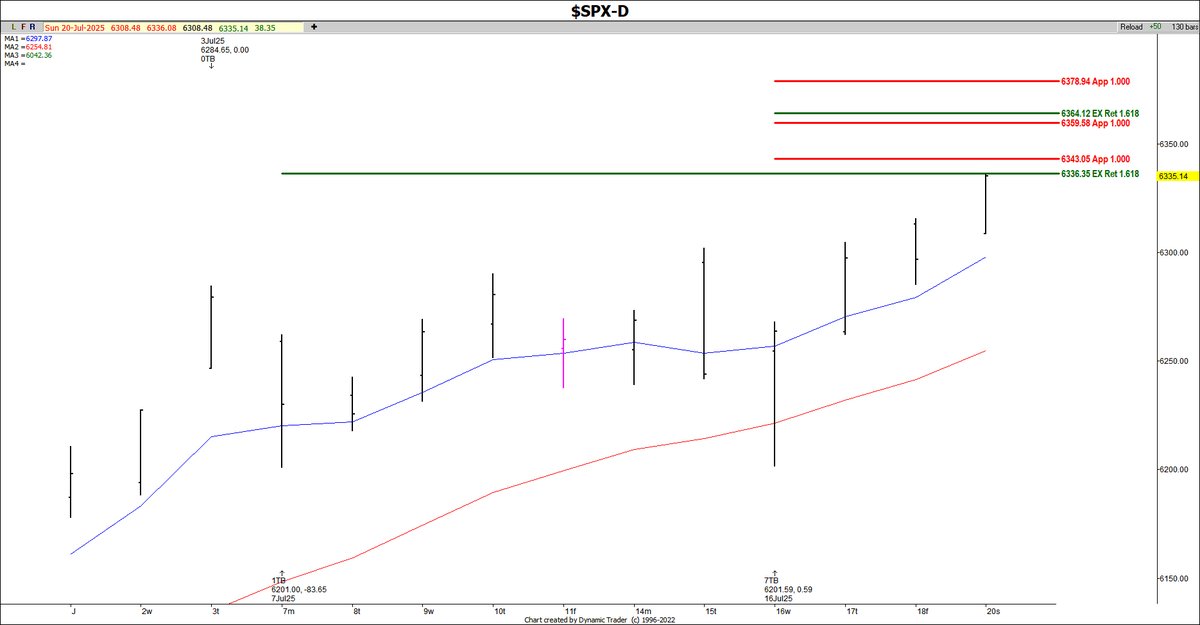 TraderTammy1's tweet image. $SPX daily is once again very extended. Both first targets off of the most recent swings have been met. Trail up stops to lock in profits. @TradingBruce