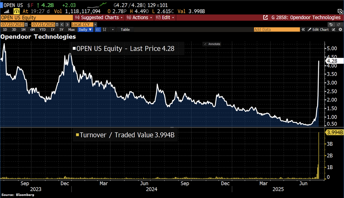 Schuldensuehner's tweet image. Opendoor is the market’s latest Meme Stock w/insane trading volumes. Shares of the San Francisco-based tech group that focuses on the stagnant real estate sector have nearly tripled in value over the past week. The rally appears to have been sparked by a prominent investor…