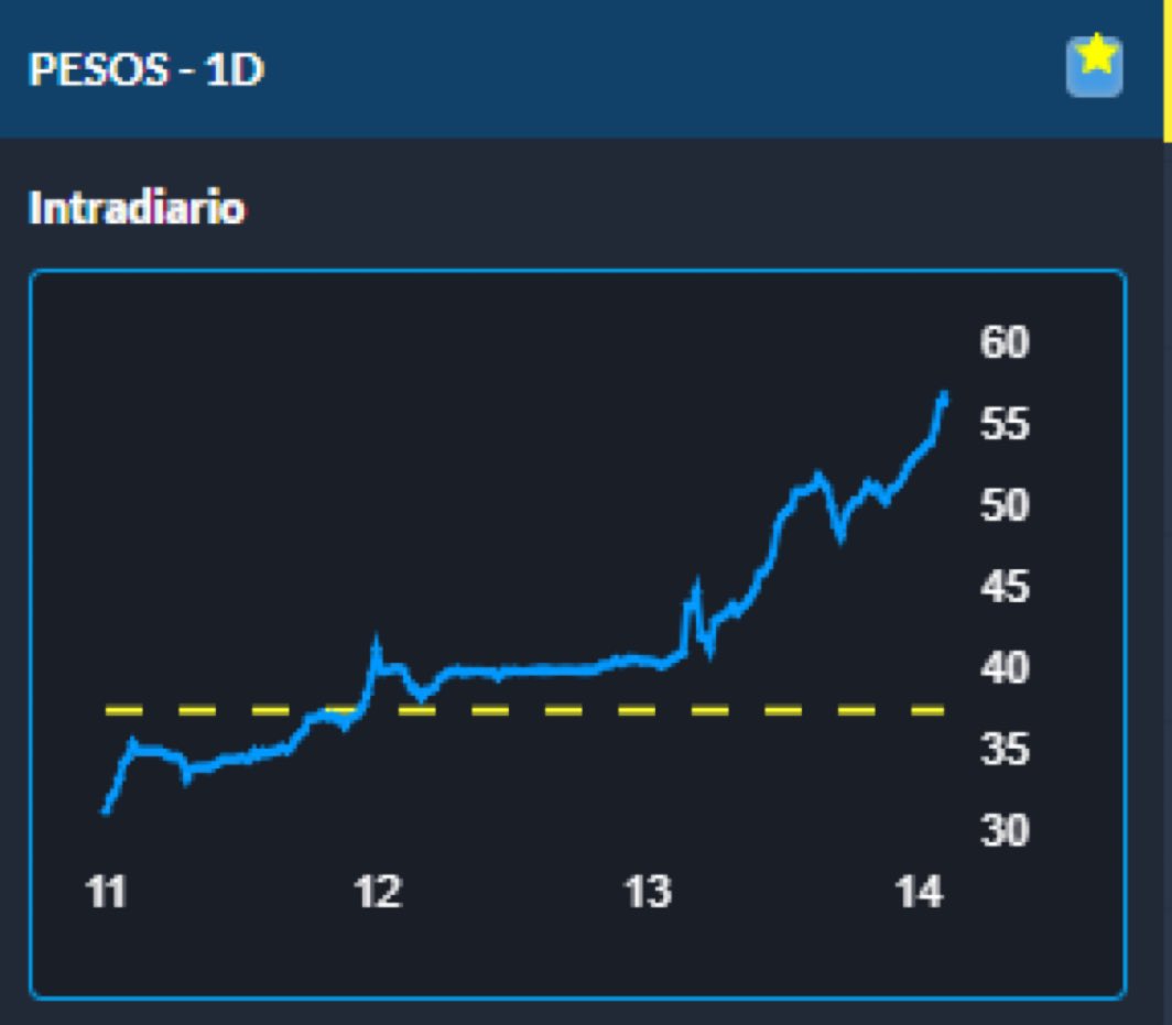 BowTiedMara's tweet image. Current rate to keep the pesos from being converted into dollars: 57%
Watcha doin’ ova there?