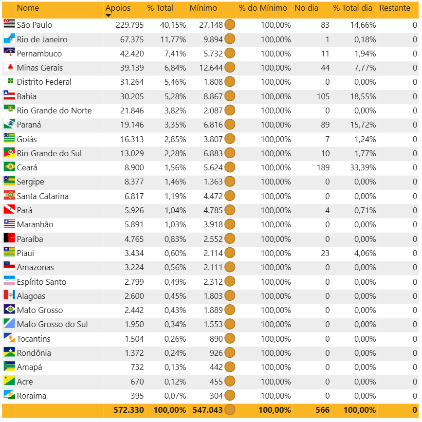 Inevitavel_Bot's tweet image. ⌚️ Hora da atualização: 21/07/2025 14:40
🔥 Validados no dia: 566 (0,1%)
✅ Total: 572.330 (104,62%)
🎯 Necessários: 547.043
📈 Média diária: 1.188
✅ Estados que atingiram o mínimo: 27
🗓️ Data do cumprimento do minimo de validações: 26/06/2025
🌐 Relatório completo:…