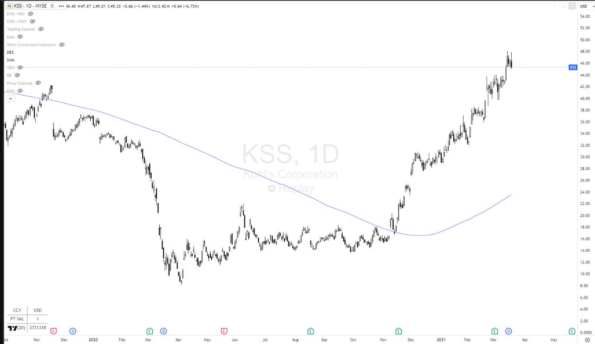 marketplunger1's tweet image. Look, you can either complain about the market and what it "should" be.
Or you can trade the one that's in front of you.
Here's an example: Kohl's $KSS.
I have no idea if $KSS is a good/bad business, whatever.
I just know that it's looking like 2021 again.
Don't own yet.