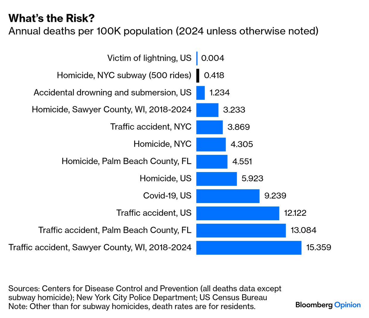 MarkLevineNYC's tweet image. Bookmark this chart for the next time @SecDuffy threatens to cut funding from mass transit in NYC because of how dangerous the subway allegedly is. (Sawyer County WI is where Duffy is from.)
bloomberg.com/opinion/articl…