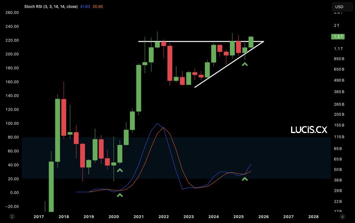 NoctisCrypto's tweet image. #AltcoinSeason : croisement haussier du RSI stochastique — la dernière fois qu’on a vu ça, c’était en 2021.