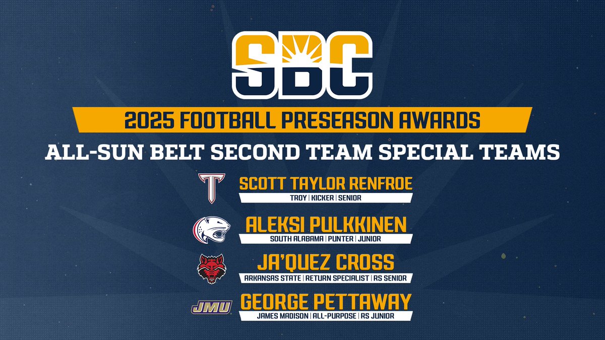 𝗦𝗘𝗖𝗢𝗡𝗗 𝗧𝗘𝗔𝗠 𝗦𝗣𝗘𝗖𝗜𝗔𝗟 𝗧𝗘𝗔𝗠𝗦.

Four teams represented on the Preseason All-Sun Belt Second Team Special Teams. ☀️🏈

📰 » sunbelt.me/4mpRGYb