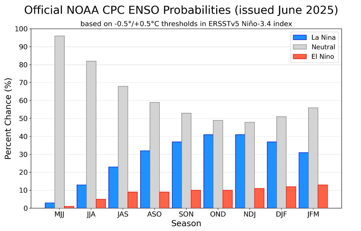 TonyPannWBAL's tweet image. Since the weather is quiet finally, let's do our first Winter Outlook! 😁 The latest model guidance thinks we will end up in an ENSO Neutral Phase. 👇 3 out of the top 5 snowiest winters for Baltimore, since 1990, happened in an El Nino Phase (2009/10) (2002/03) (2015/16). Only…