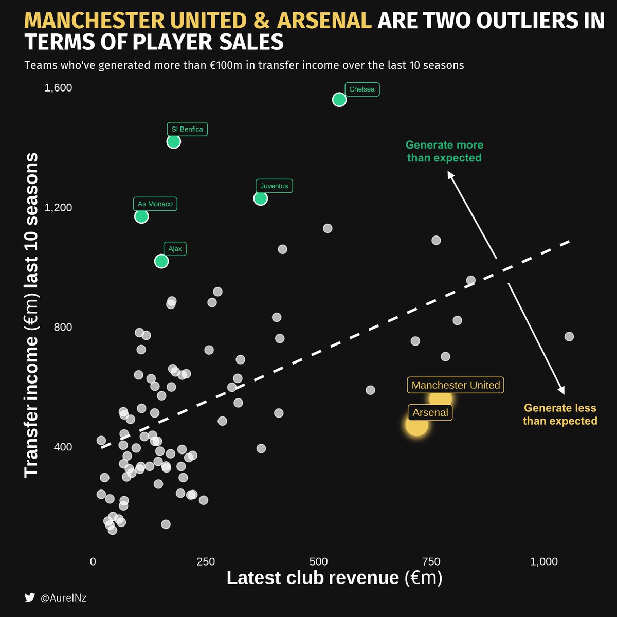 ❓Are Man Utd bad at selling?

💰They’ve made €560m in sales over 10 seasons - 36 clubs made more.

📊With €770m in revenue (5th globally), we’d expect closer to €850m.

⚖️That’s €290m in ‘lost sales’ - only 3 clubs worse. In the PSR era, smart selling is no longer optional.