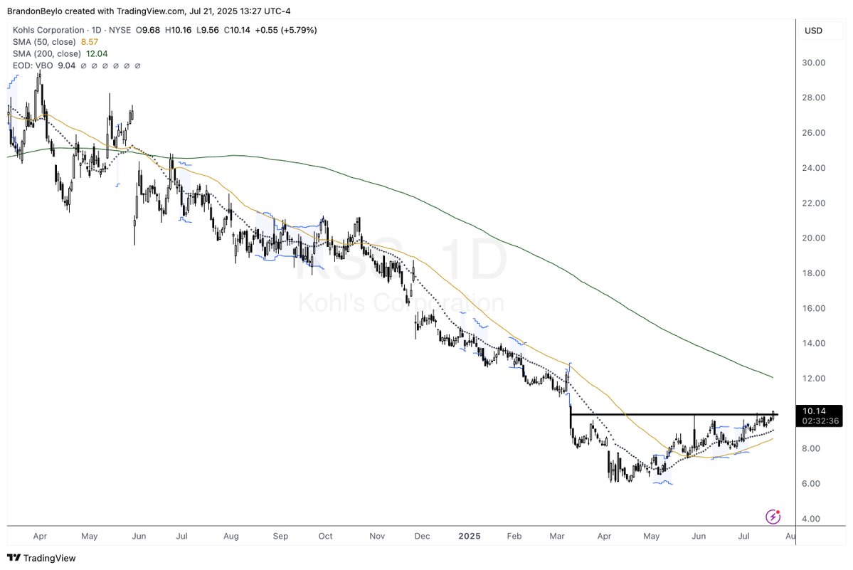 marketplunger1's tweet image. Look, you can either complain about the market and what it "should" be.
Or you can trade the one that's in front of you.
Here's an example: Kohl's $KSS.
I have no idea if $KSS is a good/bad business, whatever.
I just know that it's looking like 2021 again.
Don't own yet.