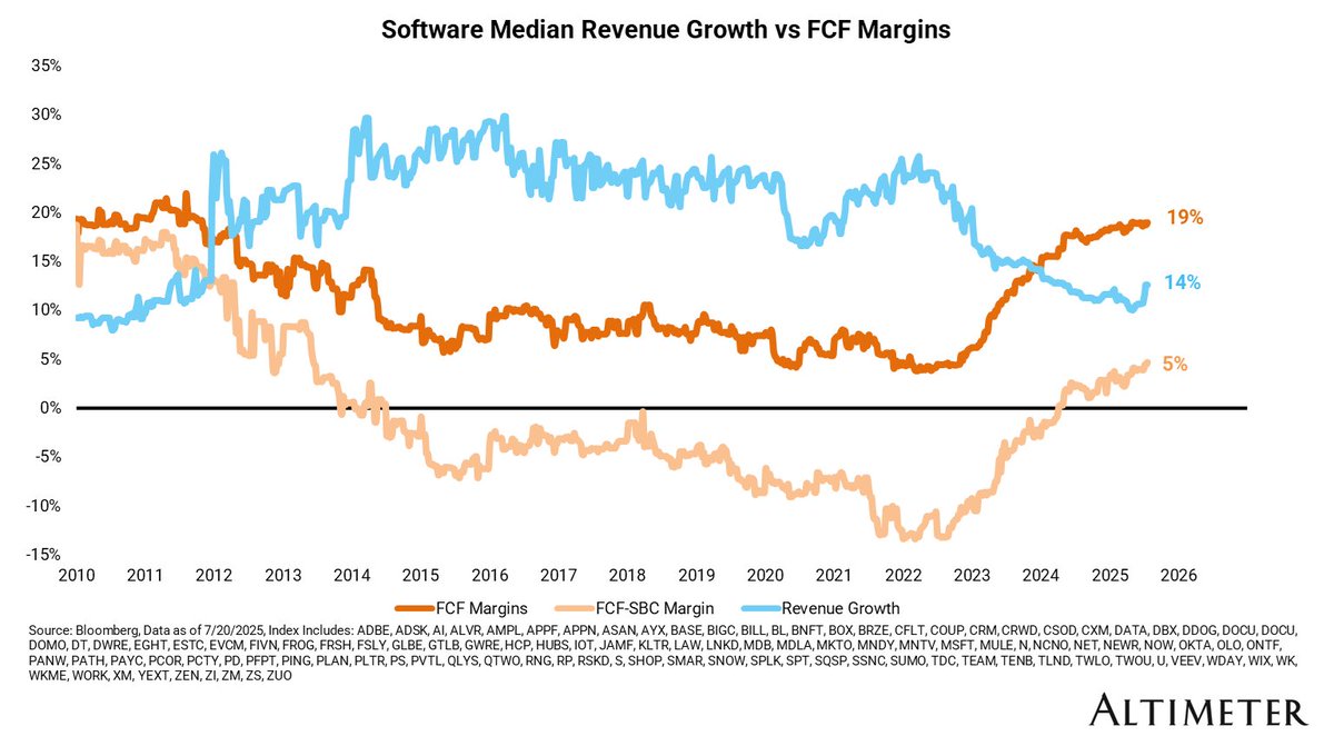 treiner5's tweet image. Question: Is software cheap?
Answer: Depends on the growth cohort
Overall Software appears "cheap"
At a high level, software appears to be trading at 2-turn lower EV/Revenue multiple (on consensus) vs the pre-covid average.
The 10yr/RFR is significantly higher so maybe this is…