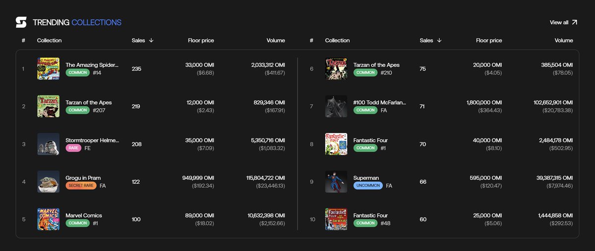 ecomi_'s tweet image. The new UI/UX on the @StackRworld marketplace is taking your collecting with $OMI to the next level!
Browse for trending collections, recent transactions, volume and floor price data, leaderboards & more.
Start your journey today and learn more at stackr.world