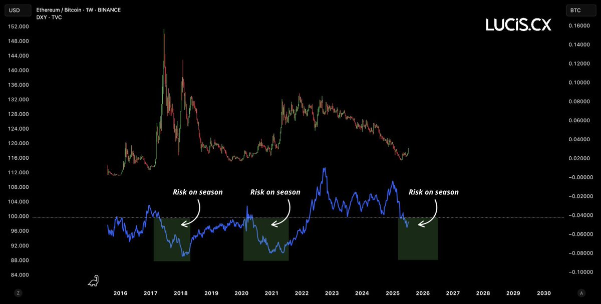 NoctisCrypto's tweet image. #Ethereum / #bitcoin VS #dollarindex