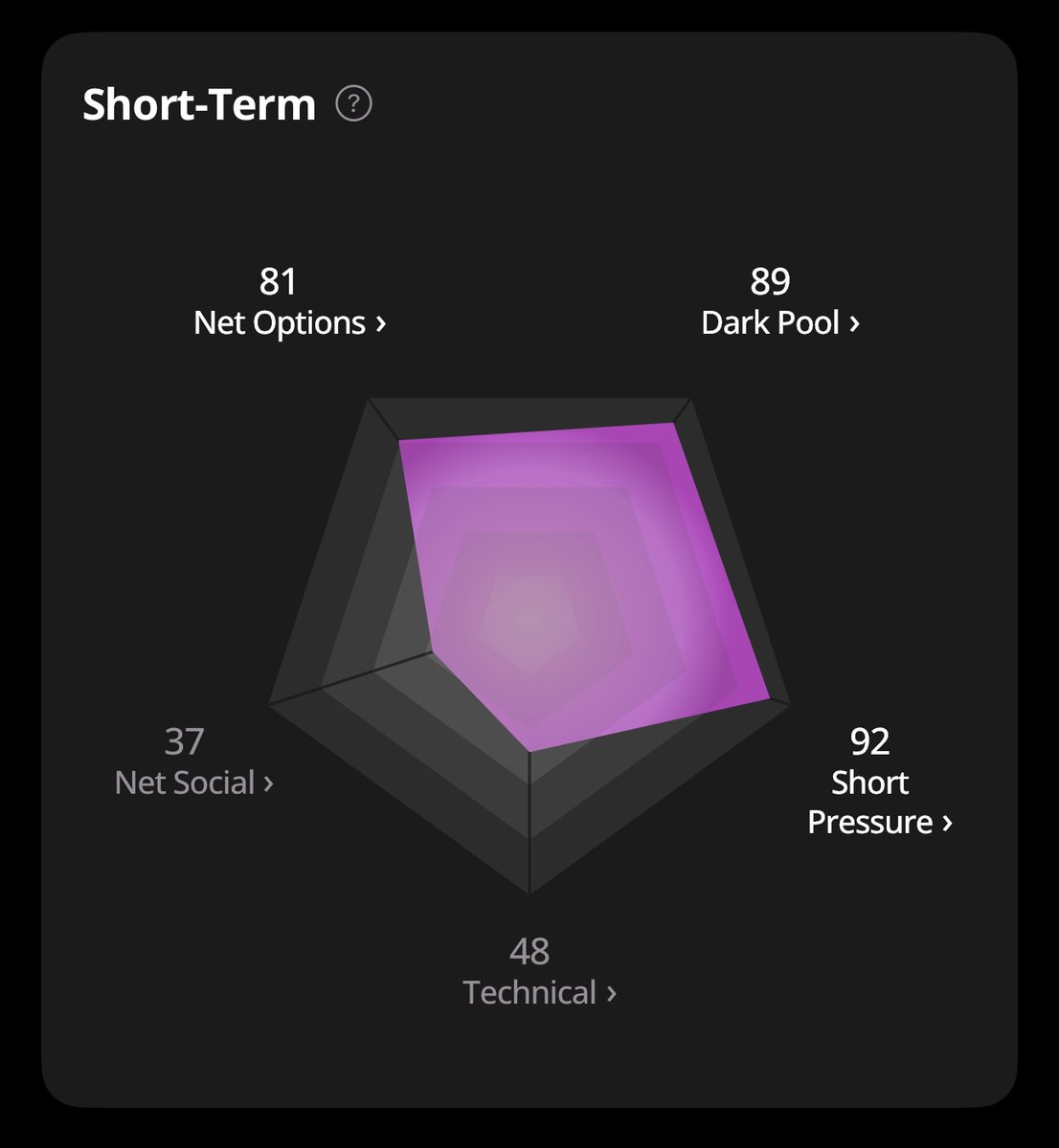 prospero_ai's tweet image. $OPEN is up 90% today and over 300% in a week, but is this just the beginning? 👀
Short-Term Setup:
• Technical: 48 – Momentum still has room to catch up
• Net Options: 81 – Bullish flows ramping fast
• Dark Pool: 89 – Institutions are loading up
• Net Social: 37 – Retail…