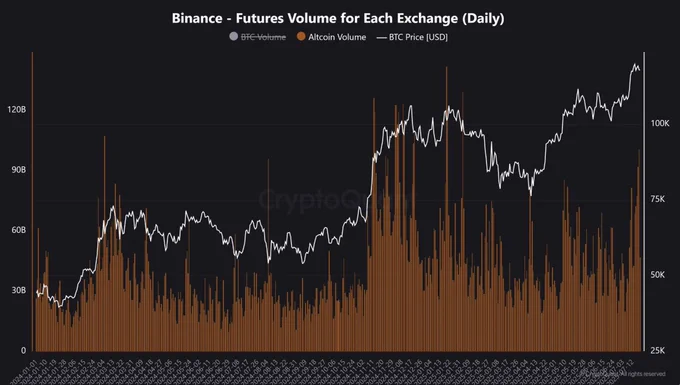 🚨 BREAKING: "Record di Scambi di Altcoin su Binance Futures: 100,7 Miliardi di Dollari in un Giorno"