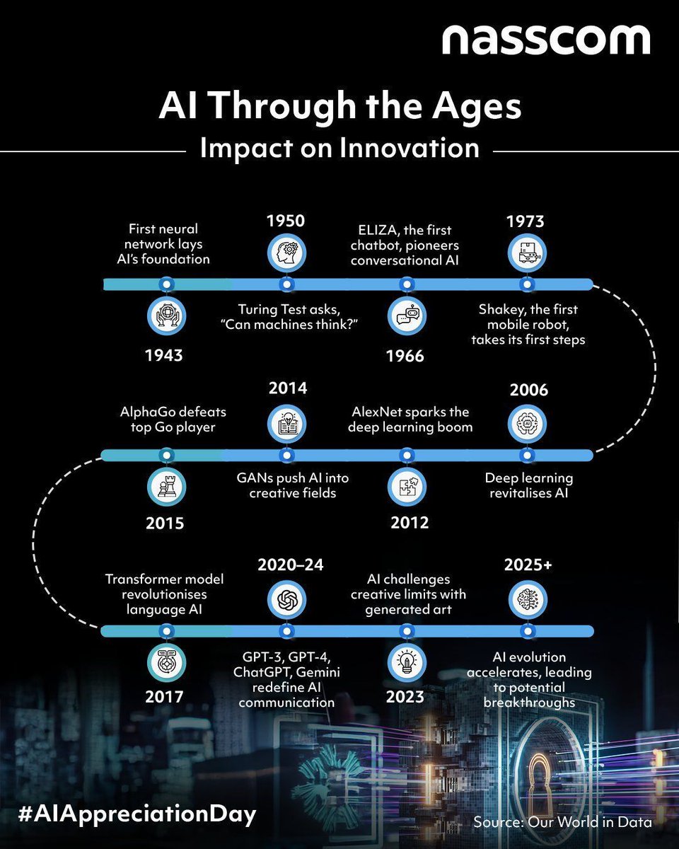 antgrasso's tweet image. From the first artificial neuron to the generative AI boom, 80 years of innovation shaped by AI. The next revolution? Businesses are writing it right now.
#Infographic by @nasscomdeeptech via @antgrasso #AI #Innovation #DigitalTransformation