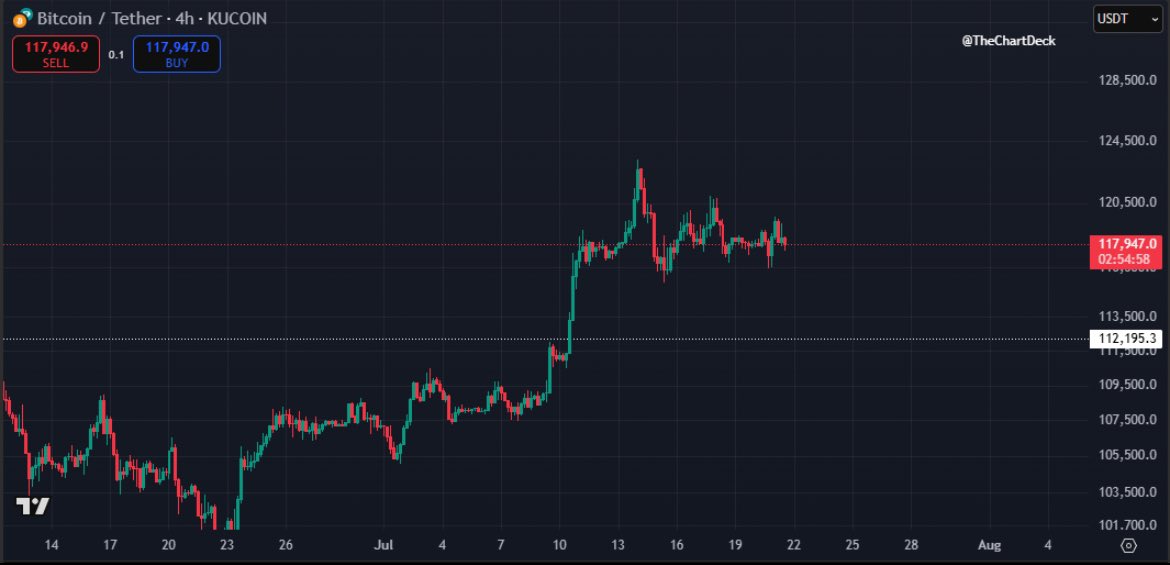 TheChartDeck's tweet image. $BTC appears to be coiling up here with local volatility decreasing massively 🚀

In my experience this type of PA is usually followed by a really aggressive move in either direction.

A flush of the lows here on #Bitcoin (114k) is possible and if we get such a dip it would be…