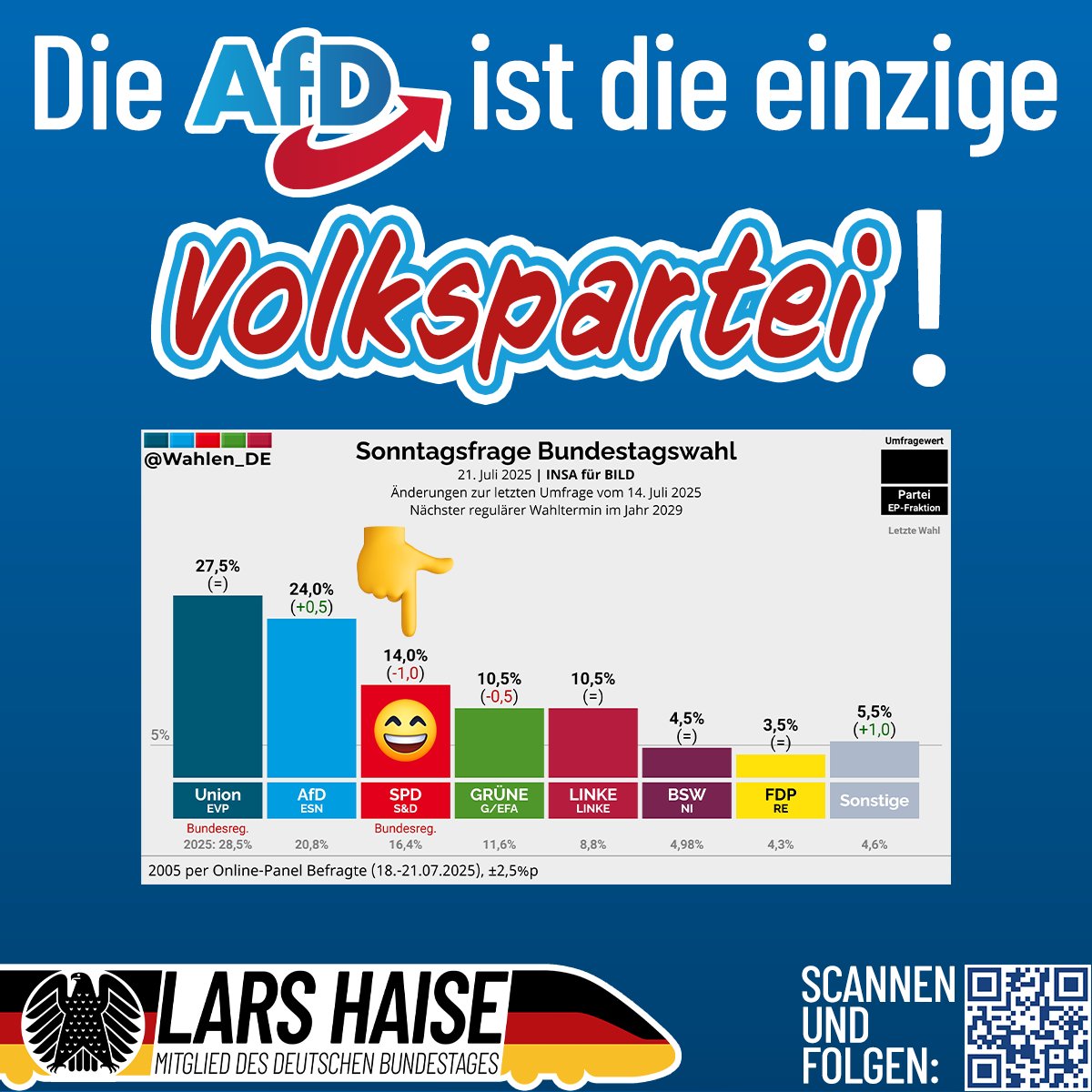 LarsHaise's tweet image. Das sabotierte Interview mit Alice Weidel ist bei uns noch gar nicht eingepreist. Die SPD sackt weiter in den Keller. Das kommt davon, wenn man Polit-Aktivisten als Richter vorschlägt. Nicht mal das eigene Klientel hat da Lust drauf. 😉💪