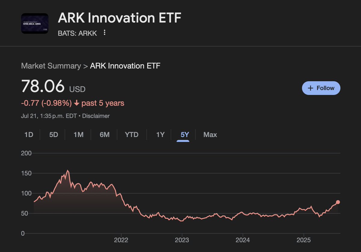gurgavin's tweet image. NEW DAY NEW ALL TIME HIGHS FOR THE STOCK MARKET
MEANWHILE IF YOU INVESTED IN CATHIE WOODS ARK FUND YOU ARE STILL IN THE RED
BTW S&P 500 IS UP 100% IN THE SAME TIME FRAME