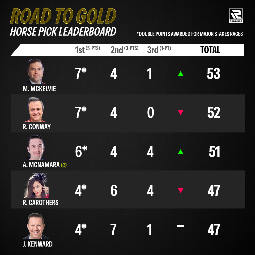 myrailbirds's tweet image. There's a new leader atop the "Road To Gold" 🏆 horse pick standings!
🏇 @WoodbineMark has jumped @RobdConway, while @AndyMc81 moves up to 3rd. Only six points separates @RenCarothers & @kenwardskorner from #1.
Who will claim the ultimate prize - the @TrophySmack betting…