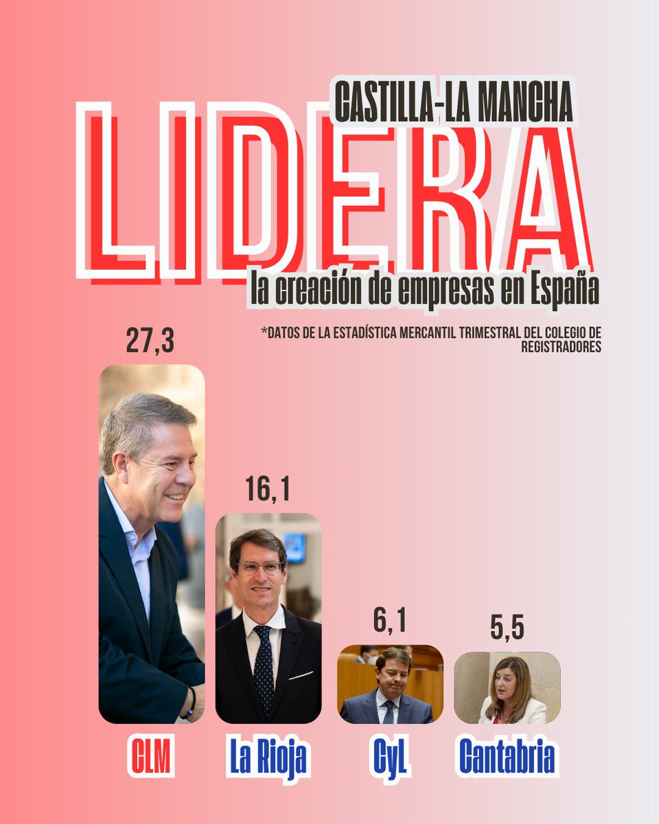 PSOE de Castilla-La Mancha (@pscmpsoe) on Twitter photo 🎉 Las buenas noticias siguen llegando para la economía de #CLM
📈 No solo somos la comunidad donde se crean más empresas, sino que superamos en 10 puntos la media nacional.
🔜 Con <a href="/garciapage/">Emiliano García-Page</a>, nuestra región sigue creciendo. 🎉 Las buenas noticias siguen llegando para la economía de #CLM
📈 No solo somos la comunidad donde se crean más empresas, sino que superamos en 10 puntos la media nacional.
🔜 Con <a href="/garciapage/">Emiliano García-Page</a>, nuestra región sigue creciendo.