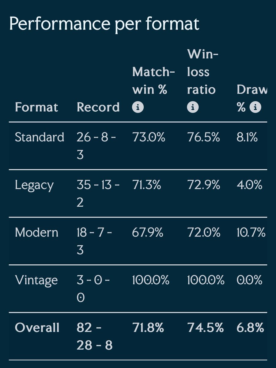 DaVinciMtg 🔜 RC Bologna (@mtgvinci) on Twitter photo Will I be able to crack the 80% winrate in <a href="/unityleaguemtg/">European Unity League</a> until the season ends?👀✌️
<a href="/MTGTeamPeace/">Team ✌️</a>
<a href="/TeamTrecani/">Team Trecani</a> Will I be able to crack the 80% winrate in <a href="/unityleaguemtg/">European Unity League</a> until the season ends?👀✌️
<a href="/MTGTeamPeace/">Team ✌️</a>
<a href="/TeamTrecani/">Team Trecani</a>