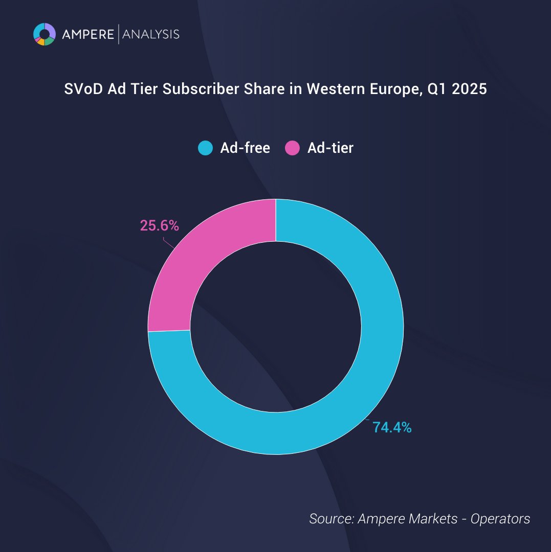 Ampere Analysis (@ampereanalysis) on Twitter photo Ad-supported tiers have totalled nearly 70m subscribers in Q1 2025, accounted for mostly by <a href="/PrimeVideo/">Prime Video</a>, according to the latest research by Ampere Analysis. Find out more: hubs.ly/Q03y4YrG0 Ad-supported tiers have totalled nearly 70m subscribers in Q1 2025, accounted for mostly by <a href="/PrimeVideo/">Prime Video</a>, according to the latest research by Ampere Analysis. Find out more: hubs.ly/Q03y4YrG0