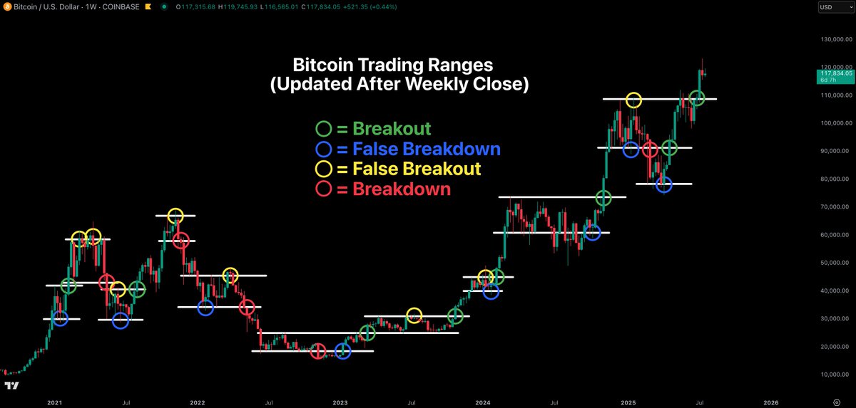 🚨 BREAKING BITCOIN: Bitcoin: Sostenibilità sopra i 109k $ per un ulteriore rialzo