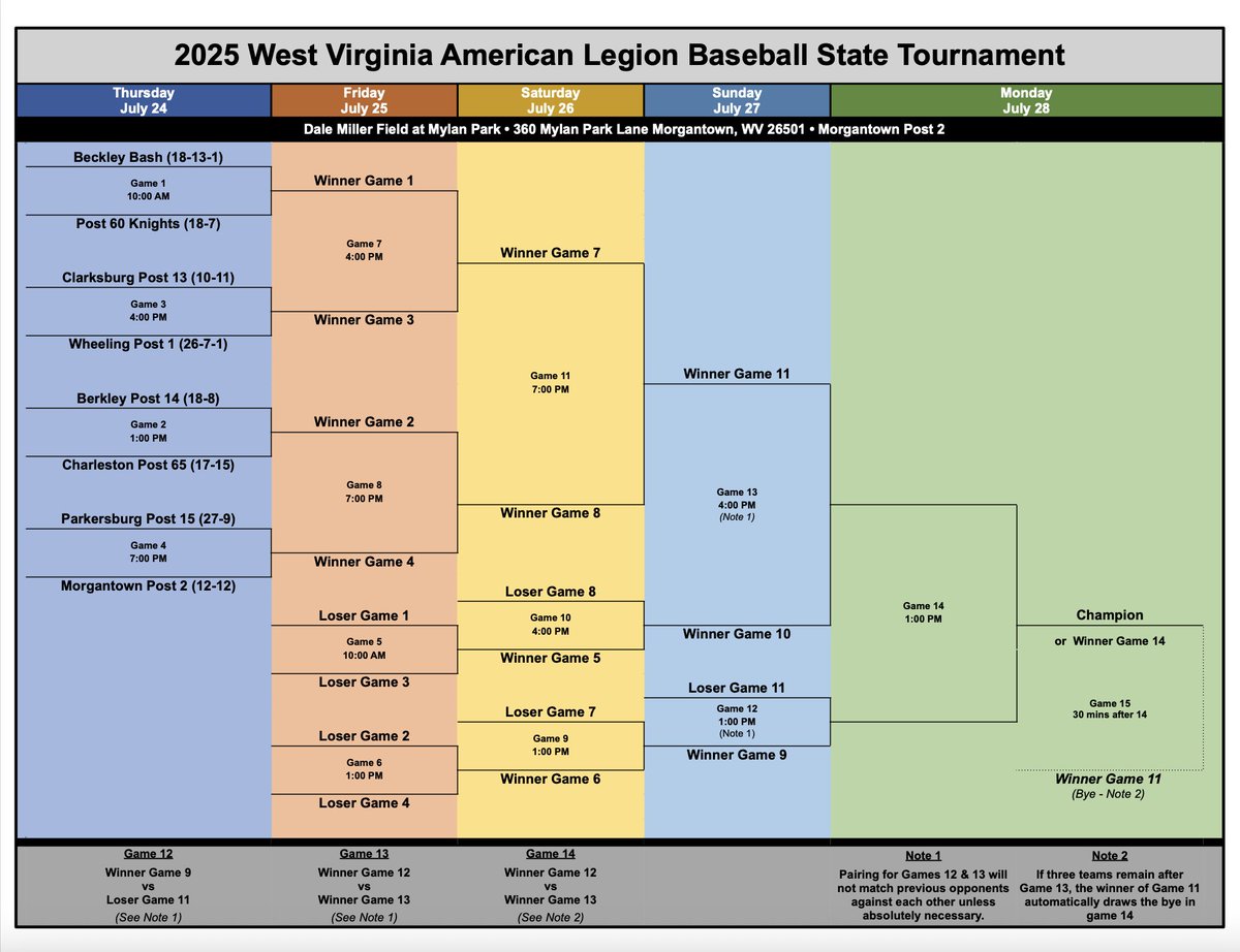 MetroNewsSports's tweet image. Field set for the American Legion State Baseball Tournament:
wvmetronews.com/2025/07/21/fie…